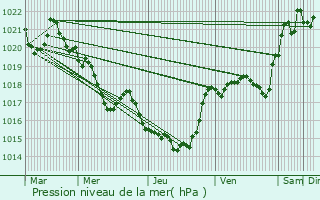 Graphe de la pression atmosphrique prvue pour Pereille