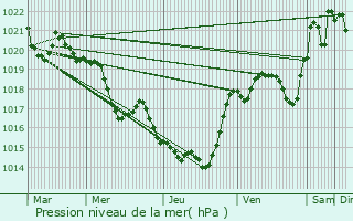 Graphe de la pression atmosphrique prvue pour Lamasqure