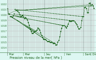 Graphe de la pression atmosphrique prvue pour Saint-Ybars