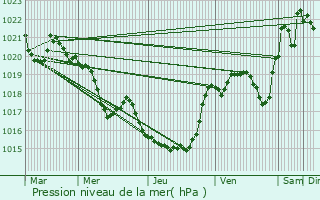 Graphe de la pression atmosphrique prvue pour Cazres