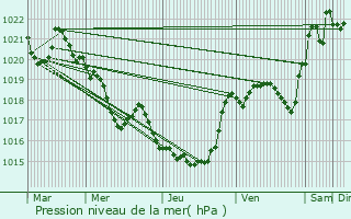 Graphe de la pression atmosphrique prvue pour Baulou