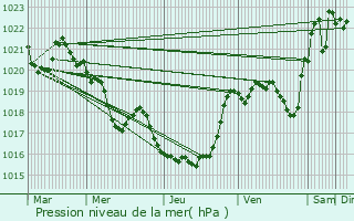 Graphe de la pression atmosphrique prvue pour Aspret-Sarrat