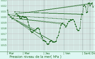 Graphe de la pression atmosphrique prvue pour Saint-Justin