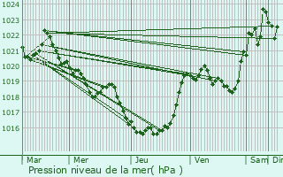 Graphe de la pression atmosphrique prvue pour Gouaux-de-Luchon