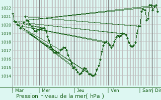 Graphe de la pression atmosphrique prvue pour Magnas