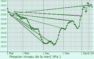 Graphe de la pression atmosphrique prvue pour Condezaygues
