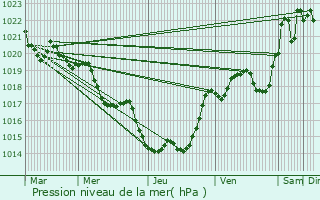 Graphe de la pression atmosphrique prvue pour Vianne