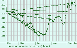 Graphe de la pression atmosphrique prvue pour Saint-Christaud