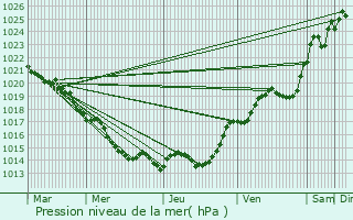 Graphe de la pression atmosphrique prvue pour Marans