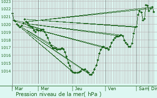 Graphe de la pression atmosphrique prvue pour Trmons