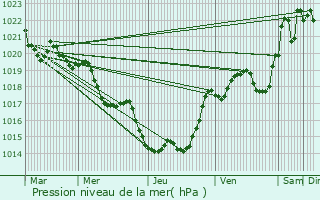 Graphe de la pression atmosphrique prvue pour Thouars-sur-Garonne