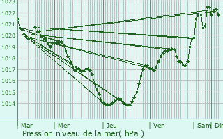 Graphe de la pression atmosphrique prvue pour Pujols