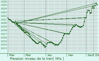 Graphe de la pression atmosphrique prvue pour Anais