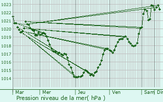 Graphe de la pression atmosphrique prvue pour Cocumont