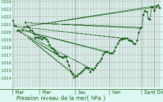 Graphe de la pression atmosphrique prvue pour Villenave-d