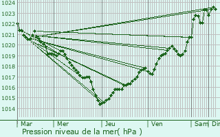 Graphe de la pression atmosphrique prvue pour Andernos-les-Bains