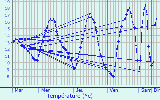 Graphique des tempratures prvues pour Imphy