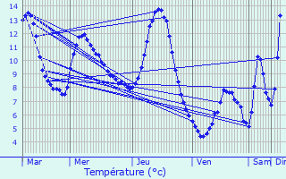 Graphique des tempratures prvues pour La Lchre