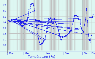 Graphique des tempratures prvues pour Robersart