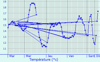 Graphique des tempratures prvues pour Pronne-en-Mlantois