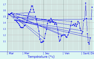 Graphique des tempratures prvues pour Breuil-le-Vert