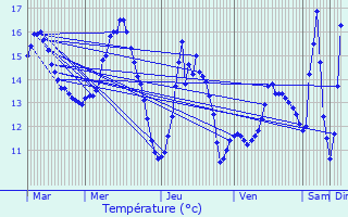 Graphique des tempratures prvues pour Le Tartre-Gaudran