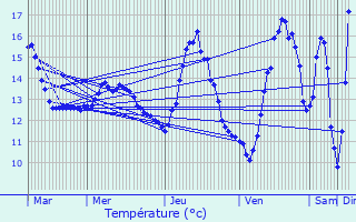 Graphique des tempratures prvues pour Tuntange