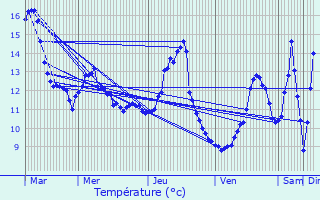 Graphique des tempratures prvues pour La Grande-Fosse