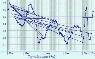 Graphique des tempratures prvues pour La Haye-Aubre