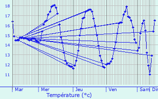 Graphique des tempratures prvues pour Tremelo