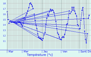 Graphique des tempratures prvues pour Boutersem