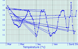 Graphique des tempratures prvues pour More