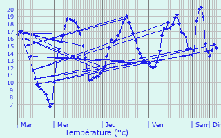 Graphique des tempratures prvues pour Sgur-les-Villas