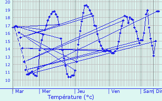 Graphique des tempratures prvues pour Censeau