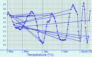 Graphique des tempratures prvues pour Segr-en-Anjou Bleu