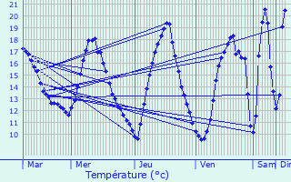 Graphique des tempratures prvues pour Vendme