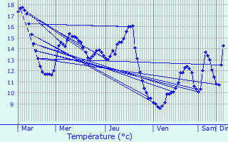 Graphique des tempratures prvues pour Chauffailles