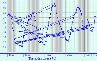 Graphique des tempratures prvues pour Dolleren