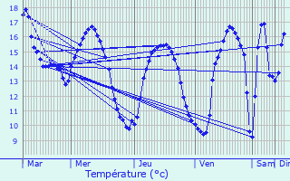 Graphique des tempratures prvues pour Trflaounan