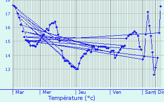 Graphique des tempratures prvues pour Saint-Marcan