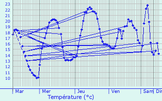 Graphique des tempratures prvues pour Soulages-Bonneval