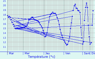 Graphique des tempratures prvues pour Prigny