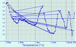 Graphique des tempratures prvues pour Chtenois