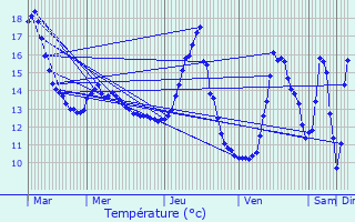 Graphique des tempratures prvues pour Belmont-sur-Vair
