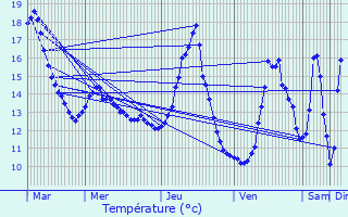 Graphique des tempratures prvues pour Senonges