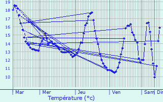 Graphique des tempratures prvues pour Marainville-sur-Madon