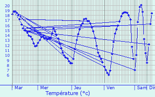 Graphique des tempratures prvues pour Niederfeulen