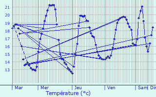 Graphique des tempratures prvues pour Poule-ls-charmeaux