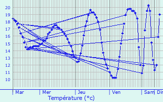Graphique des tempratures prvues pour Marans