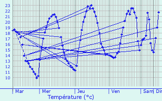 Graphique des tempratures prvues pour Chauvac